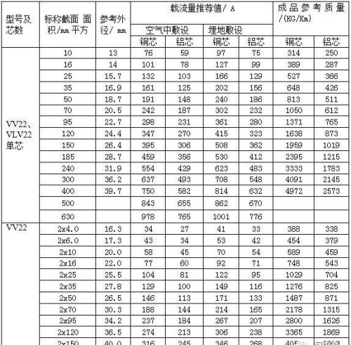 电力电缆载流量表(超全)(常用电力电缆载流量对照表)