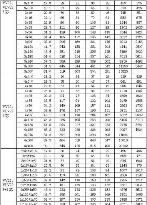 电力电缆载流量表(超全)(常用电力电缆载流量对照表)