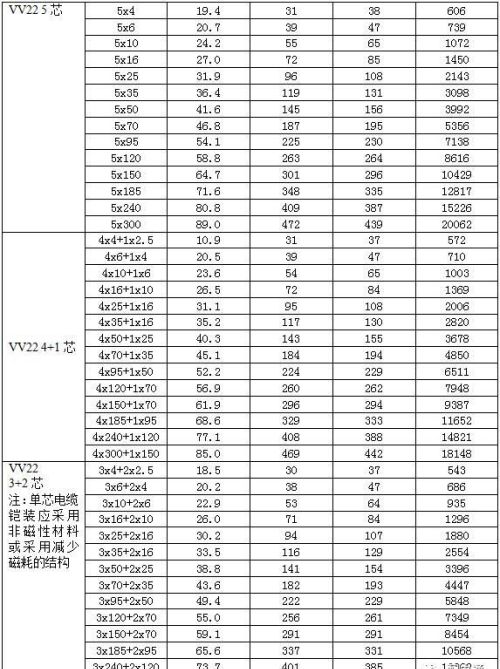 电力电缆载流量表(超全)(常用电力电缆载流量对照表)