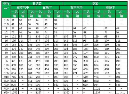 电力电缆载流量表(超全)(常用电力电缆载流量对照表)