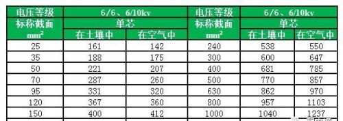 电力电缆载流量表(超全)(常用电力电缆载流量对照表)