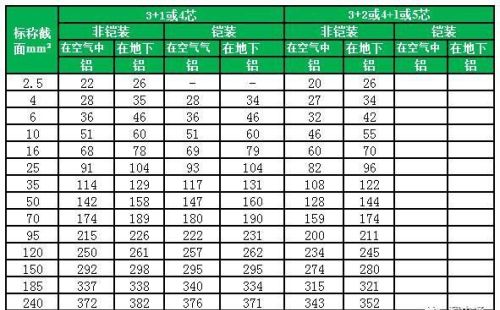 电力电缆载流量表(超全)(常用电力电缆载流量对照表)