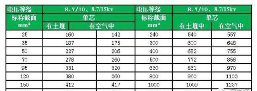 电力电缆载流量表(超全)(常用电力电缆载流量对照表)