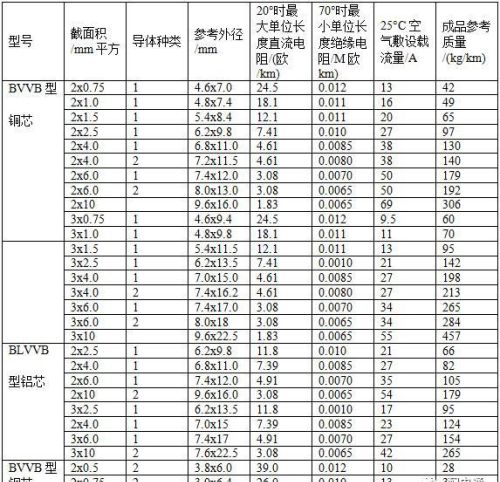 电力电缆载流量表(超全)(常用电力电缆载流量对照表)