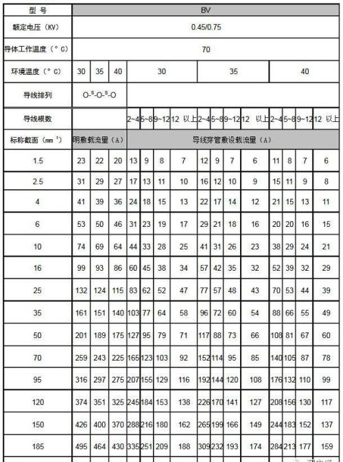 电力电缆载流量表(超全)(常用电力电缆载流量对照表)