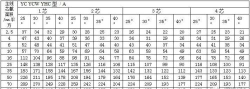 电力电缆载流量表(超全)(常用电力电缆载流量对照表)