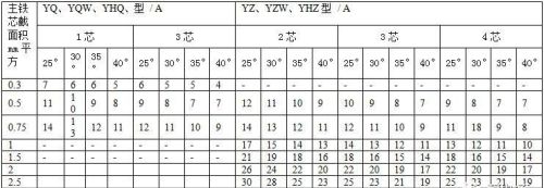 电力电缆载流量表(超全)(常用电力电缆载流量对照表)