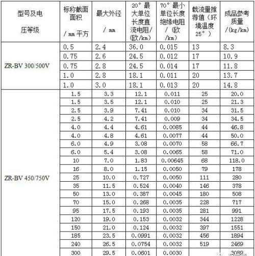 电力电缆载流量表(超全)(常用电力电缆载流量对照表)