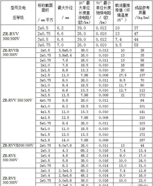 电力电缆载流量表(超全)(常用电力电缆载流量对照表)