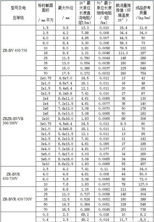电力电缆载流量表(超全)(常用电力电缆载流量对照表)