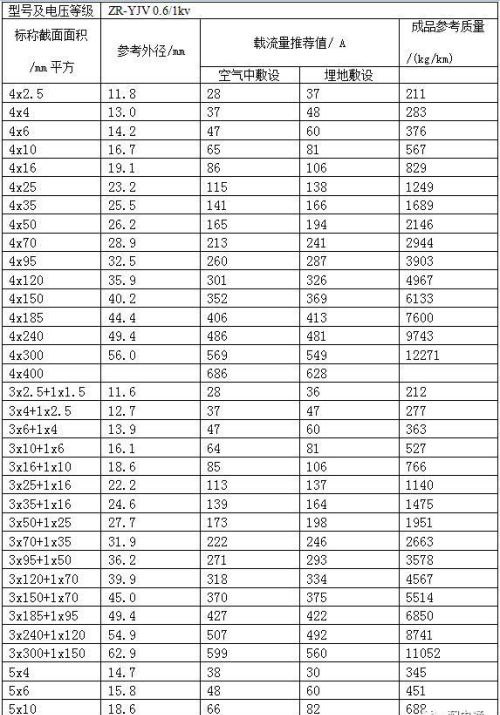 电力电缆载流量表(超全)(常用电力电缆载流量对照表)