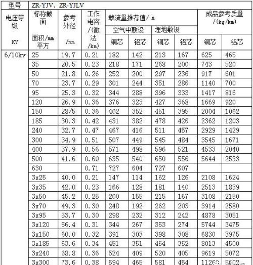 电力电缆载流量表(超全)(常用电力电缆载流量对照表)