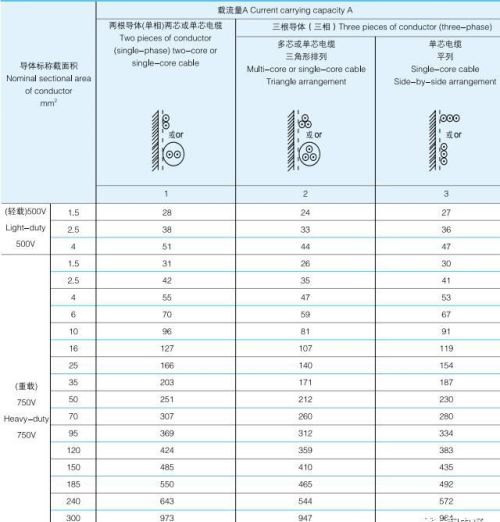 电力电缆载流量表(超全)(常用电力电缆载流量对照表)