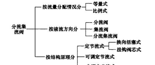 液压流量控制阀和速度控制回路答案(液压流量调节阀原理)