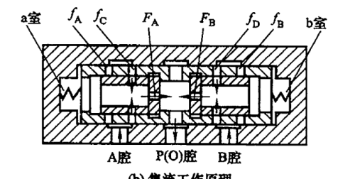 液压流量控制阀和速度控制回路答案(液压流量调节阀原理)