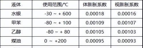玻璃液体温度计规程(玻璃液体温度计的构造及测温原理)