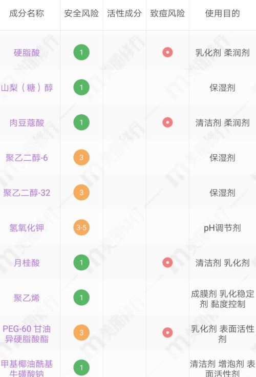 护肤第二讲:如何看懂洗面奶的成分是什么(洗面奶的成分怎么看)