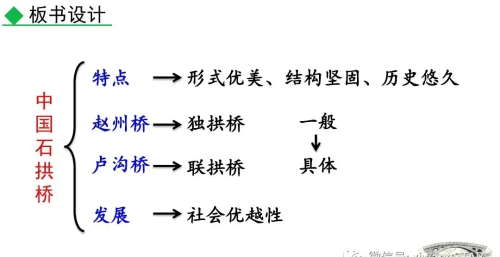 初二语文18课中国石拱桥课件(八上语文人教版中国石拱桥课文)