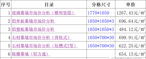 玻璃幕墙单价分析表(玻璃幕墙组价清单)