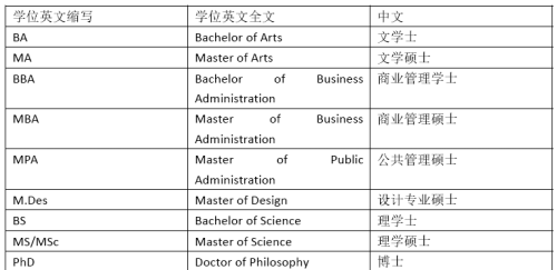 学位证书对应的英文(学位证英文怎么说)