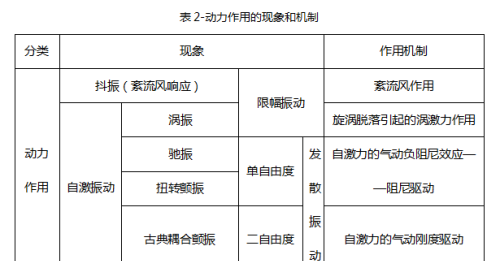 风对桥梁的影响(风对大桥的影响)