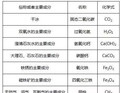 初中化学考试5大专题易错点汇总表(初中化学考试5大专题易错点汇总表)