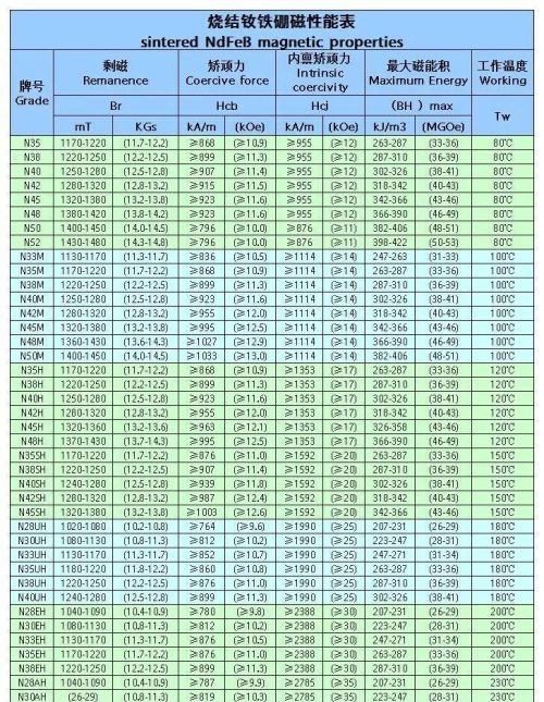 钕铁硼磁铁等级有哪些?如何选择(钕铁硼磁力分几个等级)