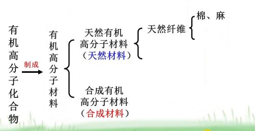 有机合成材料的主要成分(有机合成材料分为哪几类)