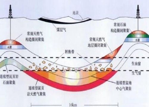 页岩气和煤层气(页岩气煤气和天然气的区别)