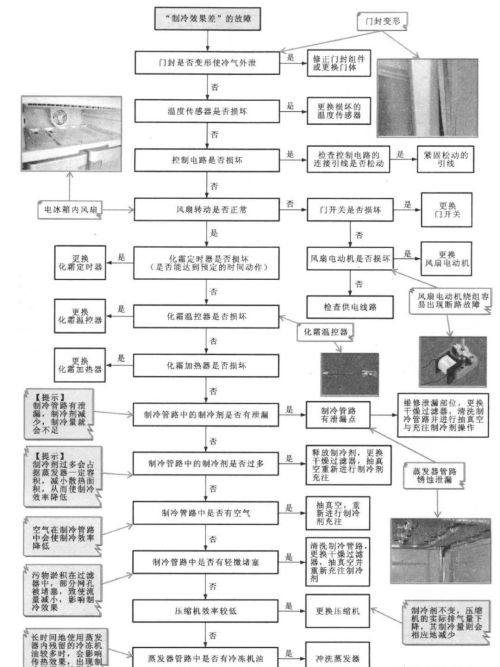 变频电冰箱故障检修方案怎么写(变频电冰箱故障检修方案及流程)