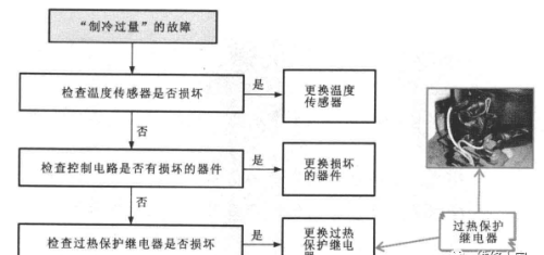 变频电冰箱故障检修方案怎么写(变频电冰箱故障检修方案及流程)