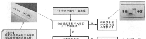 变频电冰箱故障检修方案怎么写(变频电冰箱故障检修方案及流程)