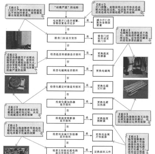 变频电冰箱故障检修方案怎么写(变频电冰箱故障检修方案及流程)