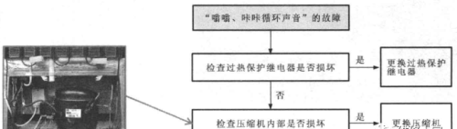 变频电冰箱故障检修方案怎么写(变频电冰箱故障检修方案及流程)