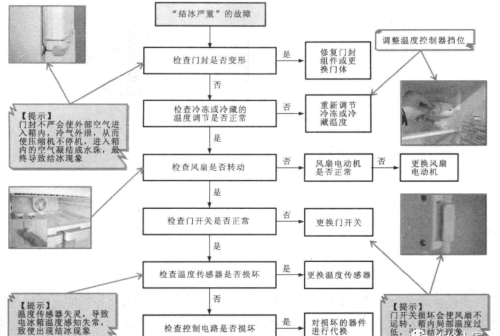 变频电冰箱故障检修方案怎么写(变频电冰箱故障检修方案及流程)