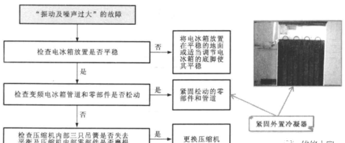 变频电冰箱故障检修方案怎么写(变频电冰箱故障检修方案及流程)