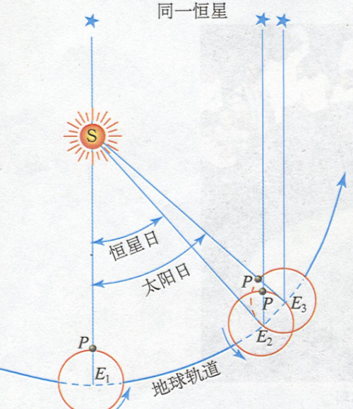 平太阳时与真太阳时对照表(平太阳时和真太阳时时差表)