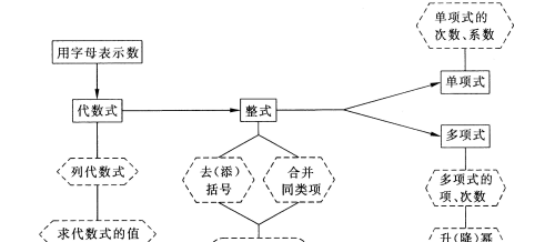 七年级数学整式及其加减知识要点(7年级数学整式的加减)