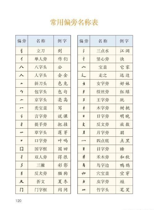 小学一年级语文上册常用偏旁名称表(一年级语文上册偏旁部首名称表)