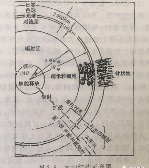 地理小常识:太阳的外部结构有哪些(太阳的外部结构分别是什么)