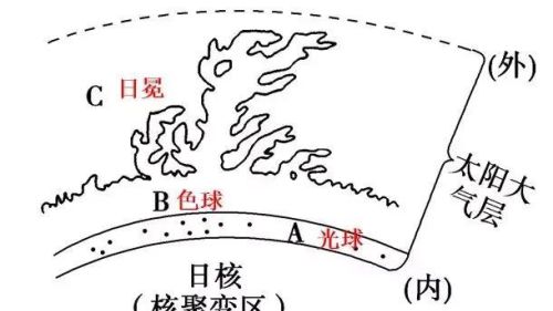 地理小常识:太阳的外部结构有哪些(太阳的外部结构分别是什么)