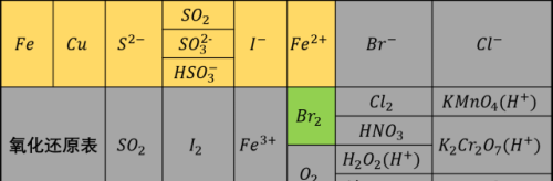 氧化还原反应讲解(氧化还原反应通俗理解)