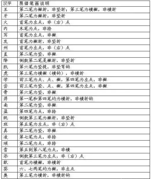 小学语文容易写错笔顺的字(小学阶段易写错笔画的字)