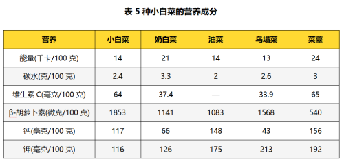 冬季那种白菜好吃(哪种白菜最好吃营养多)