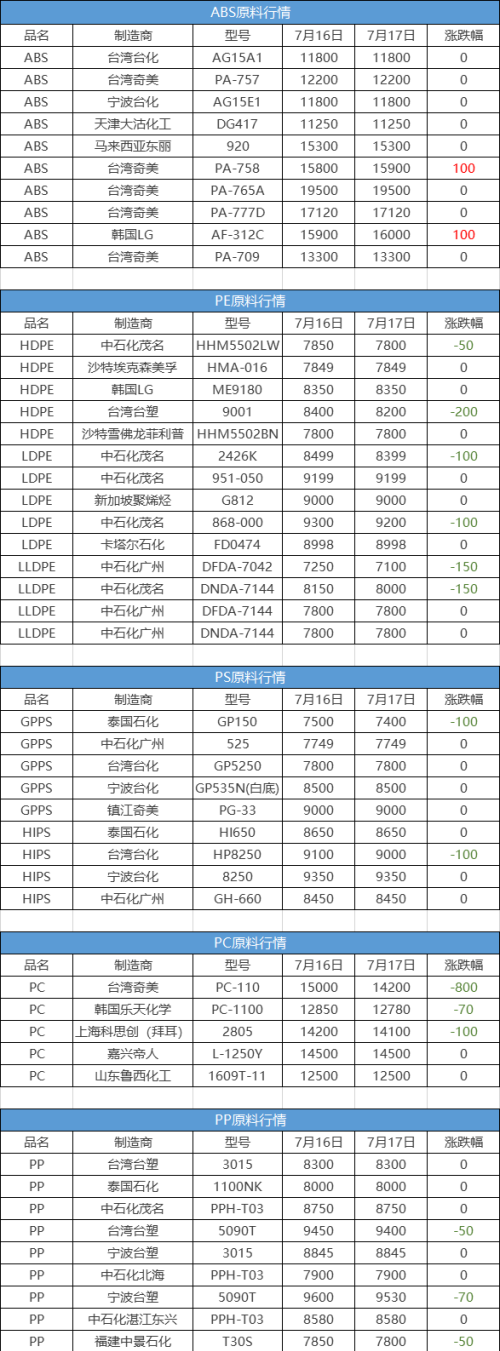 塑胶原料行情分析(塑胶原料行情报价)