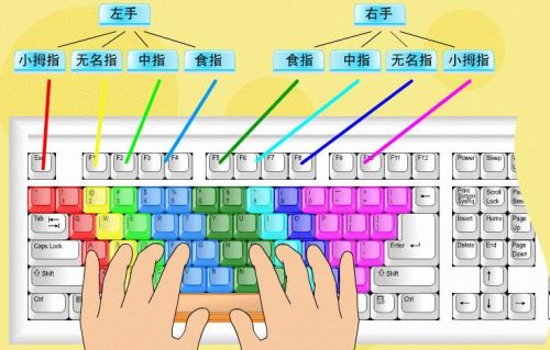 电脑键盘正确指法图图解(电脑键盘正确指法图解)