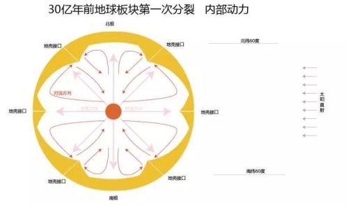 地球三层部分是三哪(地球板块分为三种状态是哪三种)