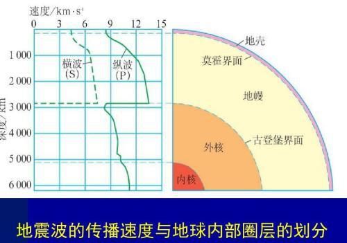 高中地理地球的结构知识点(高一地理地球内部结构)