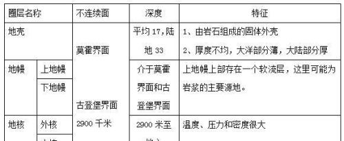 高中地理地球的结构知识点(高一地理地球内部结构)