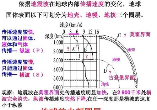 高中地理地球的结构知识点(高一地理地球内部结构)